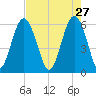 Golden Isles Entrance tide chart for Monday, April 27, 2026