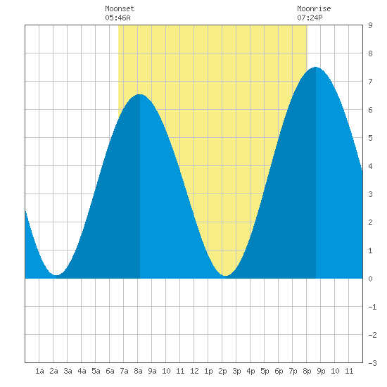Golden Isles Entrance tide chart for Thursday, April 30, 2026