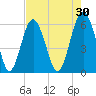 Golden Isles Entrance tide chart for Thursday, April 30, 2026