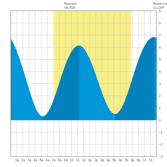 Golden Isles Entrance tide chart for Sunday, April 5, 2026