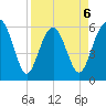 Golden Isles Entrance tide chart for Monday, April 6, 2026