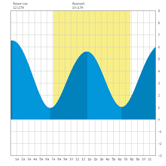 Golden Isles Entrance tide chart for Tuesday, April 7, 2026