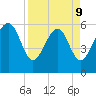 Golden Isles Entrance tide chart for Thursday, April 9, 2026