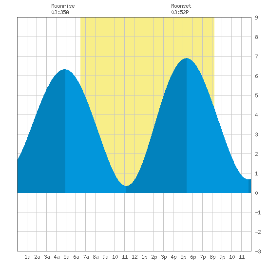 Golden Isles Entrance tide chart for Tuesday, May 12, 2026