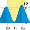 Golden Isles Entrance tide chart for Tuesday, May 12, 2026