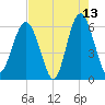 Golden Isles Entrance tide chart for Wednesday, May 13, 2026