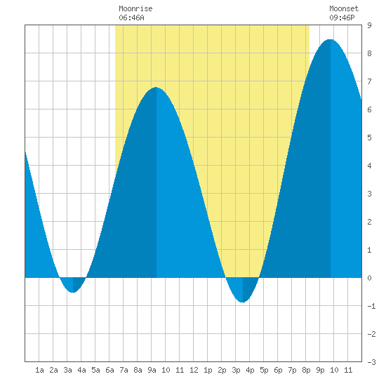 Golden Isles Entrance tide chart for Sunday, May 17, 2026