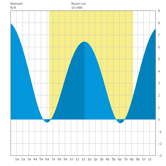 Golden Isles Entrance tide chart for Wednesday, May 20, 2026
