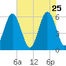 Golden Isles Entrance tide chart for Monday, May 25, 2026