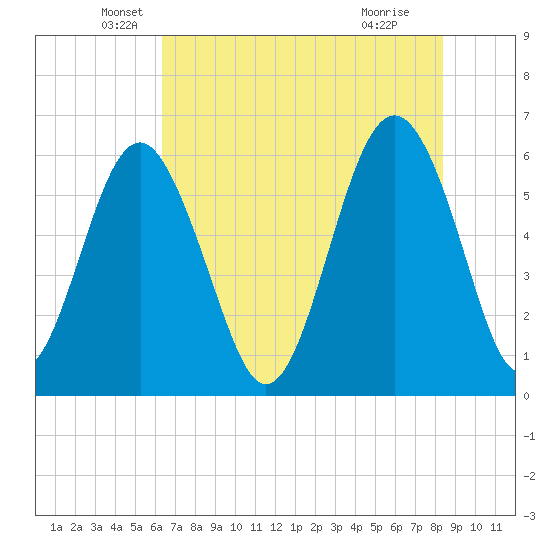 Golden Isles Entrance tide chart for Tuesday, May 26, 2026