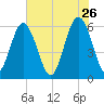 Golden Isles Entrance tide chart for Tuesday, May 26, 2026