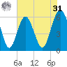 Golden Isles Entrance tide chart for Sunday, May 31, 2026