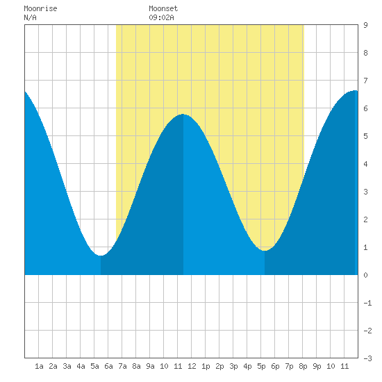 Golden Isles Entrance tide chart for Tuesday, May 5, 2026