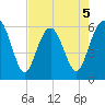 Golden Isles Entrance tide chart for Tuesday, May 5, 2026