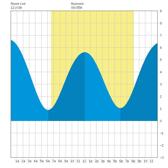 Golden Isles Entrance tide chart for Wednesday, May 6, 2026