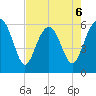 Golden Isles Entrance tide chart for Wednesday, May 6, 2026