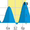 Golden Isles Entrance tide chart for Saturday, June 13, 2026