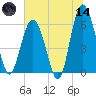 Golden Isles Entrance tide chart for Sunday, June 14, 2026