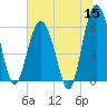 Golden Isles Entrance tide chart for Monday, June 15, 2026