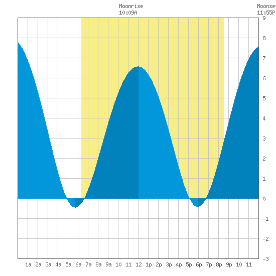 Golden Isles Entrance tide chart for Thursday, June 18, 2026