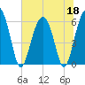 Golden Isles Entrance tide chart for Thursday, June 18, 2026