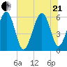 Golden Isles Entrance tide chart for Sunday, June 21, 2026