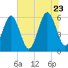 Golden Isles Entrance tide chart for Tuesday, June 23, 2026