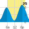 Golden Isles Entrance tide chart for Thursday, June 25, 2026