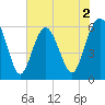 Golden Isles Entrance tide chart for Tuesday, June 2, 2026