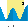 Golden Isles Entrance tide chart for Wednesday, June 3, 2026