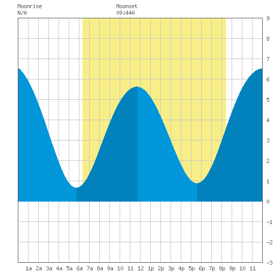 Golden Isles Entrance tide chart for Thursday, June 4, 2026