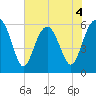 Golden Isles Entrance tide chart for Thursday, June 4, 2026