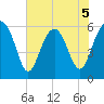 Golden Isles Entrance tide chart for Friday, June 5, 2026