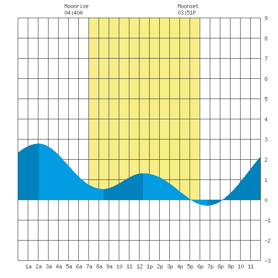 Hana tide chart for Sunday, January 10, 2021