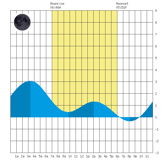 Hana tide chart for Tuesday, January 12, 2021