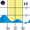 Hana tide chart for Tuesday, January 12, 2021