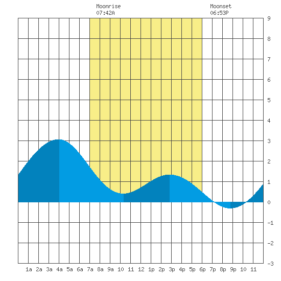 Hana tide chart for Wednesday, January 13, 2021