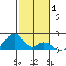 Hana tide chart for Friday, January 1, 2021