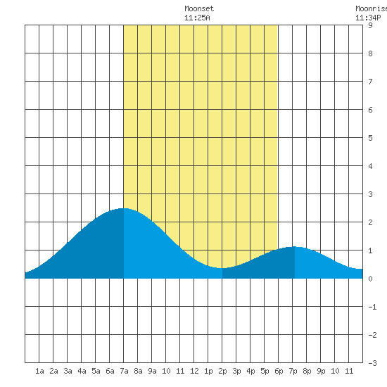 Hana tide chart for Monday, January 4, 2021