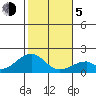 Hana tide chart for Tuesday, January 5, 2021