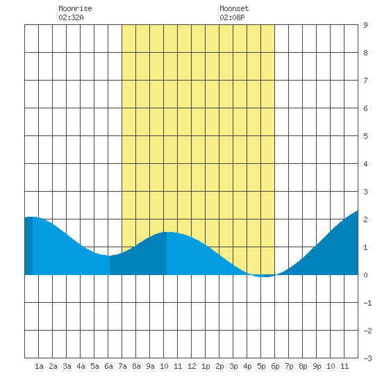 Hana tide chart for Friday, January 8, 2021