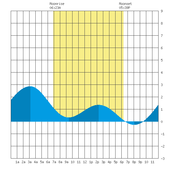 Hana tide chart for Wednesday, February 10, 2021