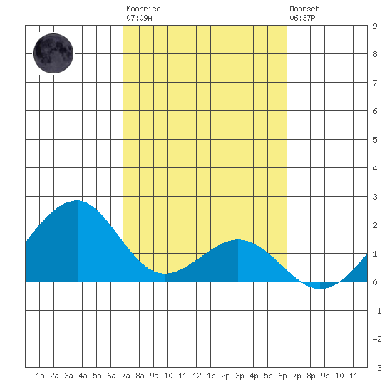 Hana tide chart for Thursday, February 11, 2021
