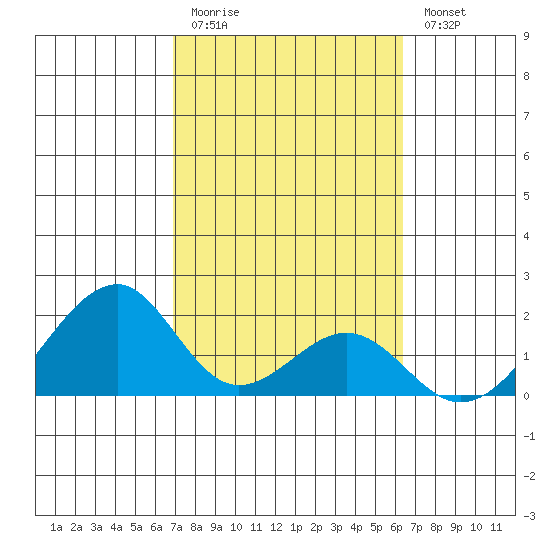 Hana tide chart for Friday, February 12, 2021