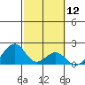 Hana tide chart for Friday, February 12, 2021