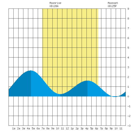 Hana tide chart for Saturday, February 13, 2021