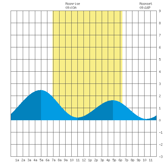 Hana tide chart for Sunday, February 14, 2021