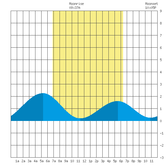Hana tide chart for Monday, February 15, 2021