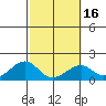 Hana tide chart for Tuesday, February 16, 2021