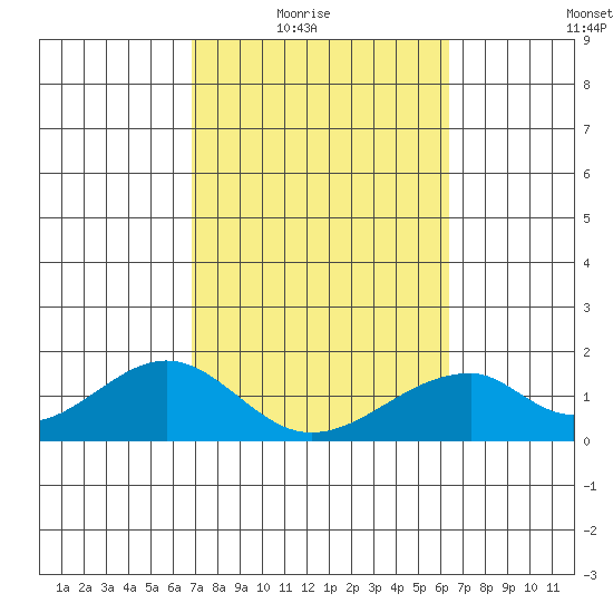 Hana tide chart for Wednesday, February 17, 2021